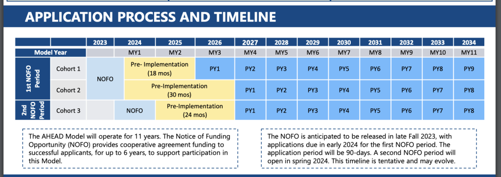 This is an image taken from the CMS Website about the AHEAD Model's Cohorts Application and Application timeline. 